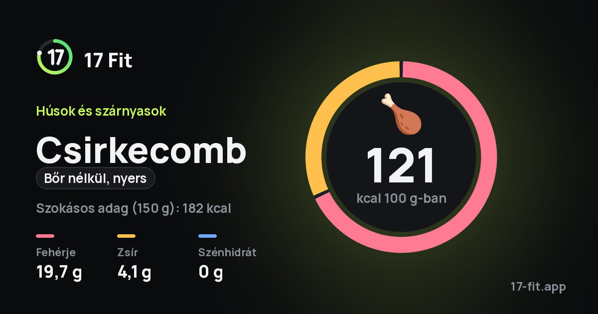 Csirkecomb (bőr nélkül, nyers): 121 kcal 100 g-ban, fehérje 19,7 g, zsír 4,1 g, szénhidrát 0 g.