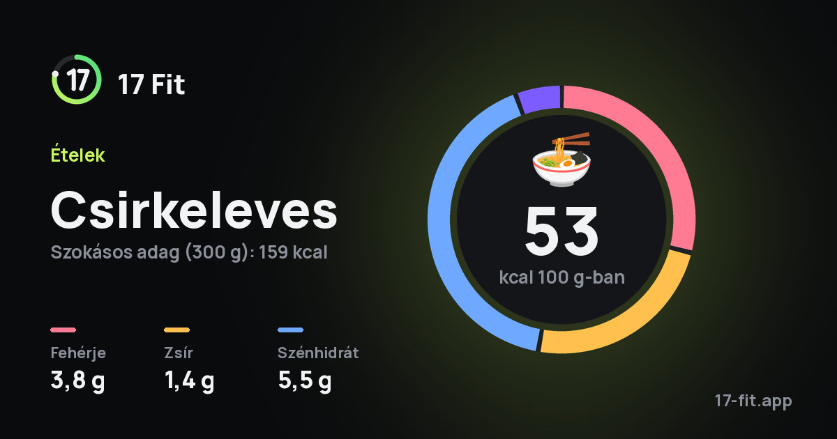 Csirkeleves: 53 kcal 100 g-ban, fehérje 3,8 g, zsír 1,4 g, szénhidrát 5,5 g.