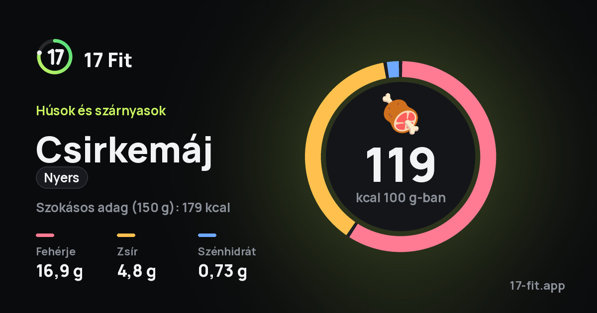 Csirkemáj (nyers): 119 kcal 100 g-ban, fehérje 16,9 g, zsír 4,8 g, szénhidrát 0,73 g.