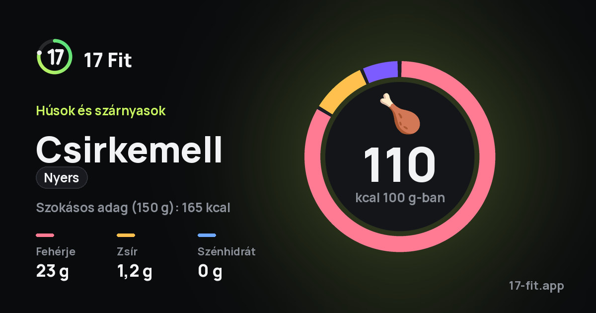 Csirkemell (nyers): 110 kcal 100 g-ban, fehérje 23 g, zsír 1,2 g, szénhidrát 0 g.