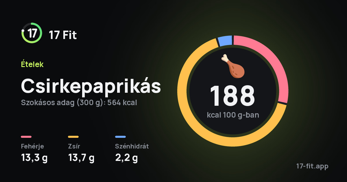 Csirkepaprikás: 188 kcal 100 g-ban, fehérje 13,3 g, zsír 13,7 g, szénhidrát 2,2 g.