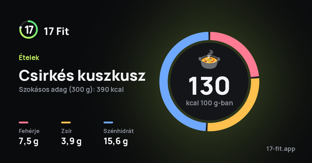 Csirkés kuszkusz: 130 kcal 100 g-ban, fehérje 7,5 g, zsír 3,9 g, szénhidrát 15,6 g.