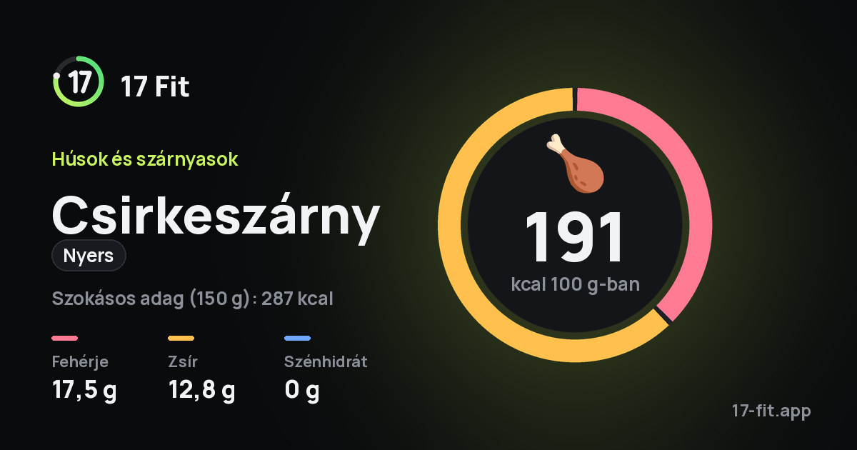 Csirkeszárny (nyers): 191 kcal 100 g-ban, fehérje 17,5 g, zsír 12,8 g, szénhidrát 0 g.