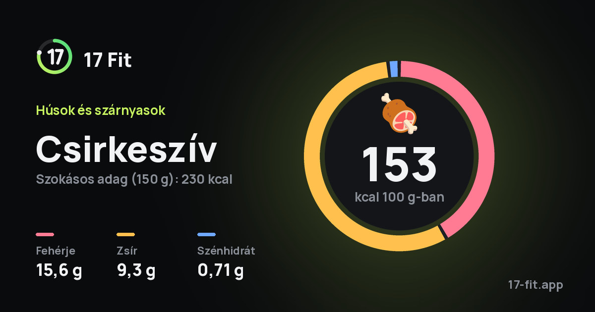 Csirkeszív: 153 kcal 100 g-ban, fehérje 15,6 g, zsír 9,3 g, szénhidrát 0,71 g.