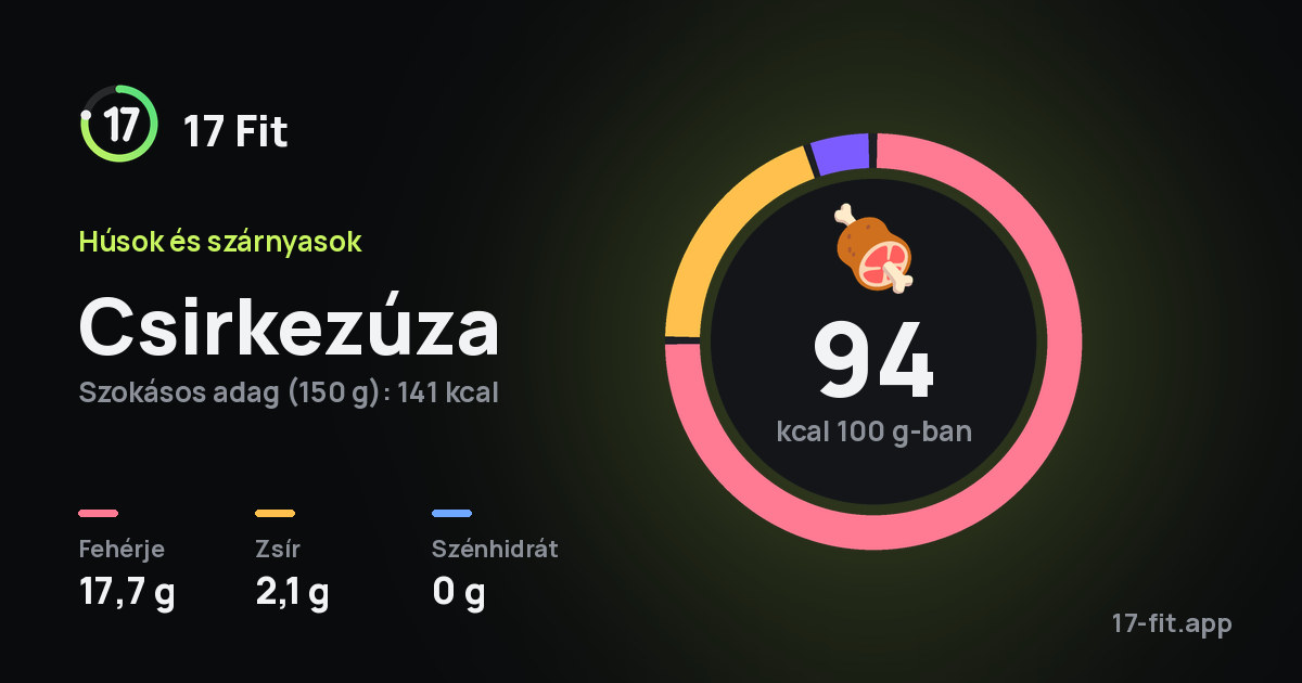 Csirkezúza: 94 kcal 100 g-ban, fehérje 17,7 g, zsír 2,1 g, szénhidrát 0 g.
