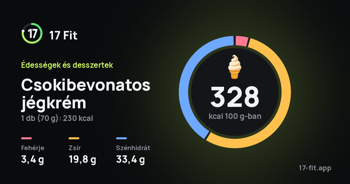 Csokibevonatos jégkrém: 328 kcal 100 g-ban, fehérje 3,4 g, zsír 19,8 g, szénhidrát 33,4 g.