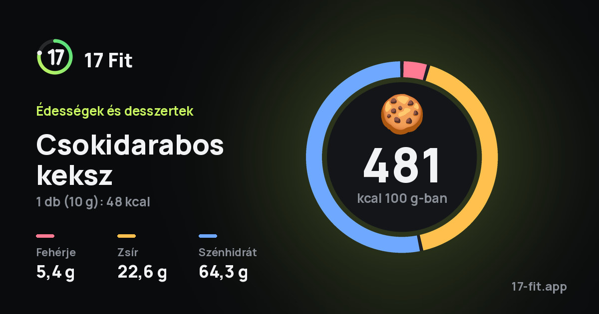 Csokidarabos keksz: 481 kcal 100 g-ban, fehérje 5,4 g, zsír 22,6 g, szénhidrát 64,3 g.
