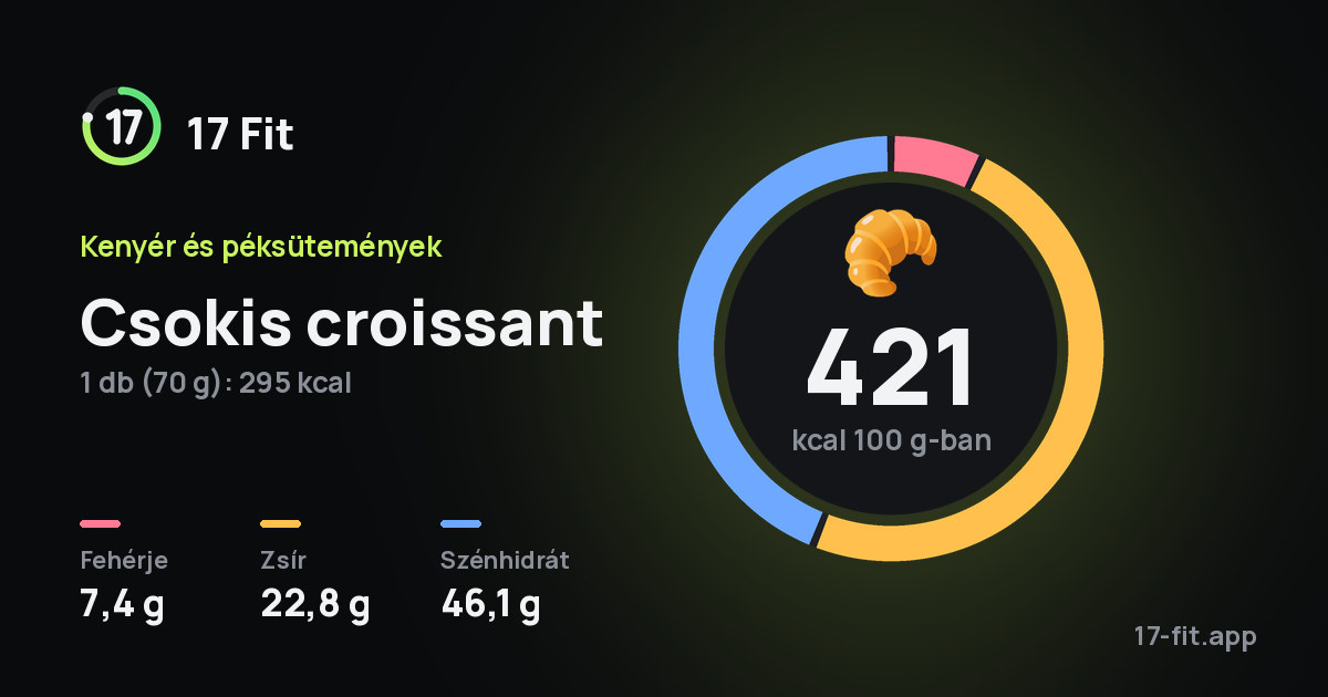 Csokis croissant: 421 kcal 100 g-ban, fehérje 7,4 g, zsír 22,8 g, szénhidrát 46,1 g.