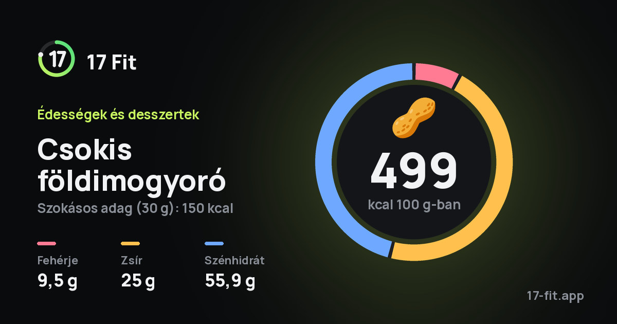 Csokis földimogyoró: 499 kcal 100 g-ban, fehérje 9,5 g, zsír 25 g, szénhidrát 55,9 g.