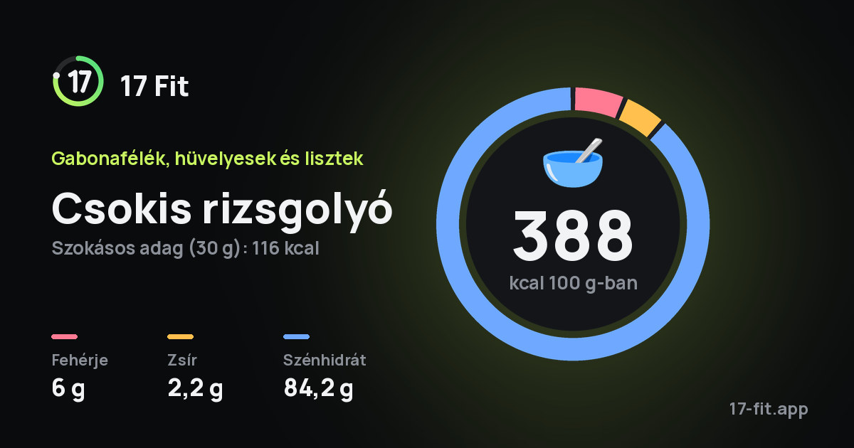 Csokis rizsgolyó: 388 kcal 100 g-ban, fehérje 6 g, zsír 2,2 g, szénhidrát 84,2 g.
