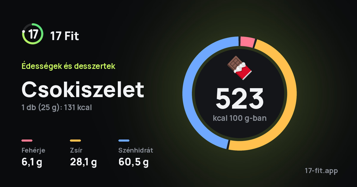 Csokiszelet: 523 kcal 100 g-ban, fehérje 6,1 g, zsír 28,1 g, szénhidrát 60,5 g.
