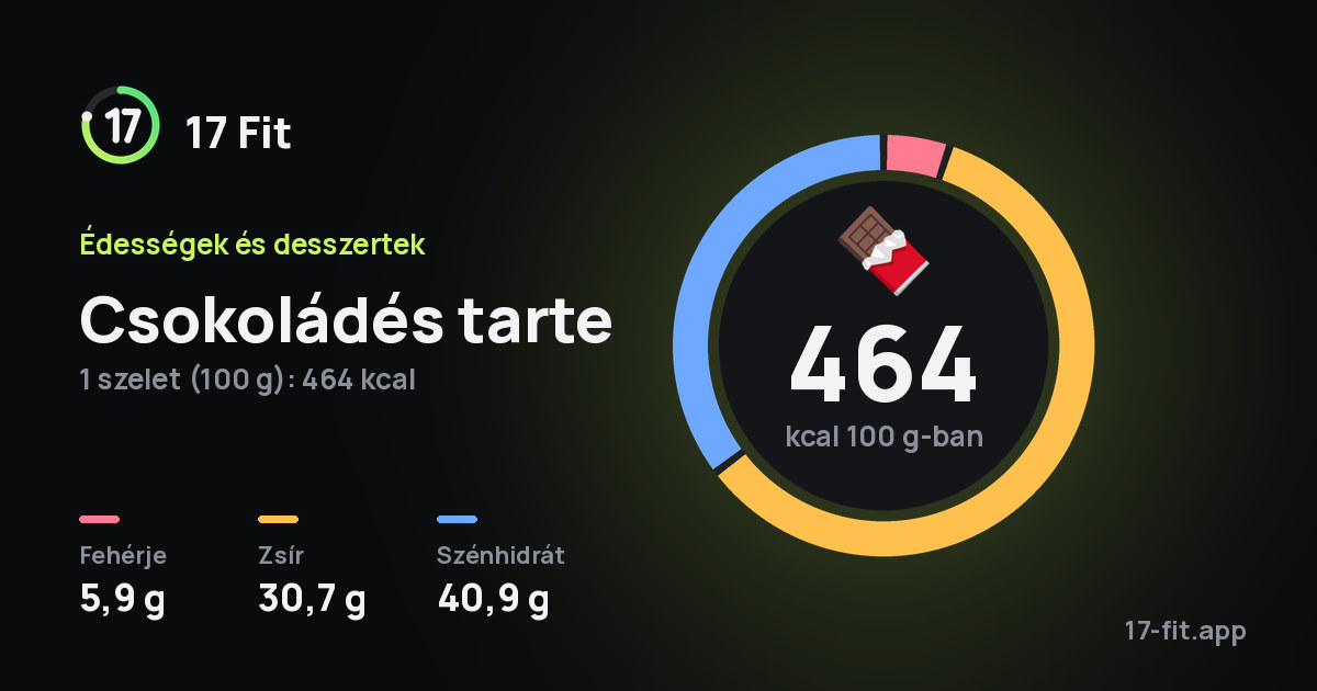 Csokoládés tarte: 464 kcal 100 g-ban, fehérje 5,9 g, zsír 30,7 g, szénhidrát 40,9 g.