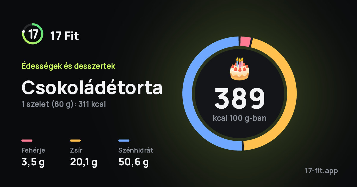 Csokoládétorta: 389 kcal 100 g-ban, fehérje 3,5 g, zsír 20,1 g, szénhidrát 50,6 g.