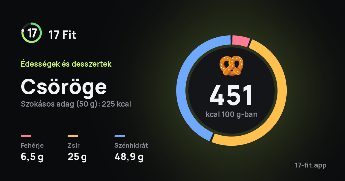 Csöröge: 451 kcal 100 g-ban, fehérje 6,5 g, zsír 25 g, szénhidrát 48,9 g.