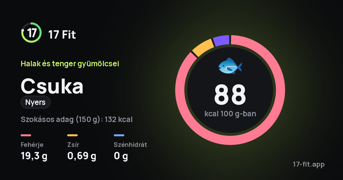 Csuka (nyers): 88 kcal 100 g-ban, fehérje 19,3 g, zsír 0,69 g, szénhidrát 0 g.