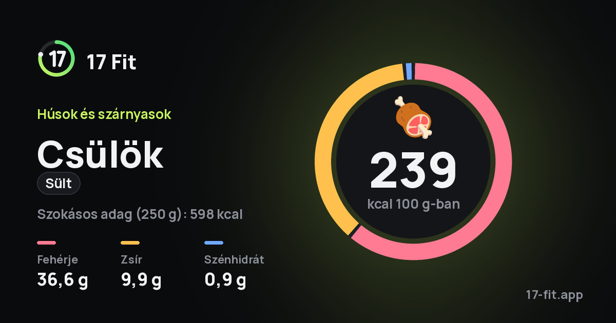Csülök (sült): 239 kcal 100 g-ban, fehérje 36,6 g, zsír 9,9 g, szénhidrát 0,9 g.