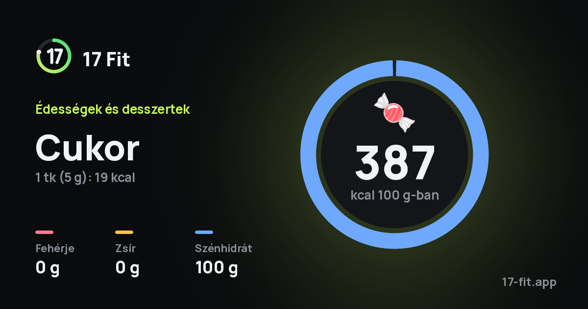 Cukor: 387 kcal 100 g-ban, fehérje 0 g, zsír 0 g, szénhidrát 100 g.