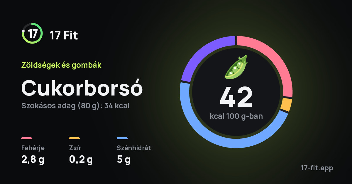 Cukorborsó: 42 kcal 100 g-ban, fehérje 2,8 g, zsír 0,2 g, szénhidrát 5 g.
