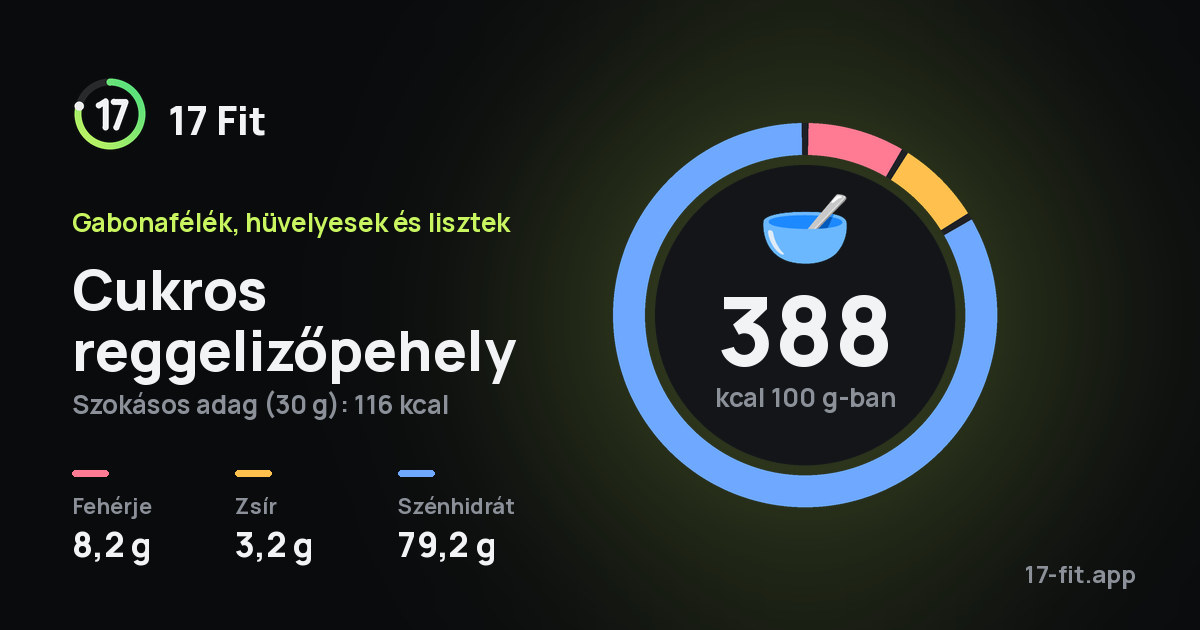 Cukros reggelizőpehely: 388 kcal 100 g-ban, fehérje 8,2 g, zsír 3,2 g, szénhidrát 79,2 g.