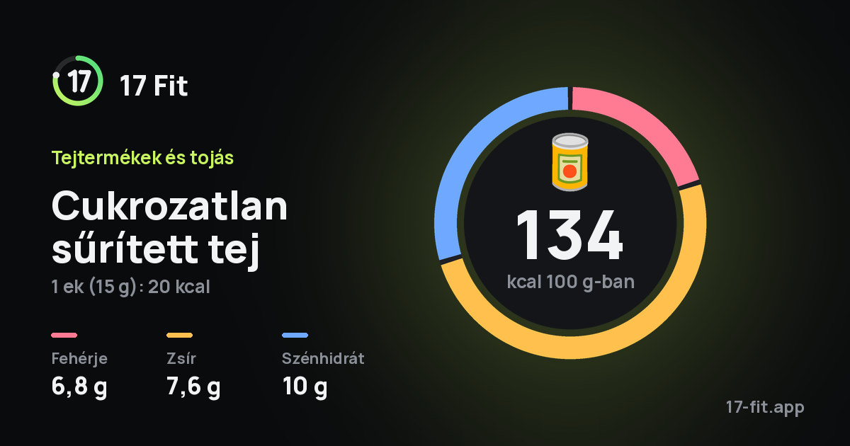 Cukrozatlan sűrített tej: 134 kcal 100 g-ban, fehérje 6,8 g, zsír 7,6 g, szénhidrát 10 g.
