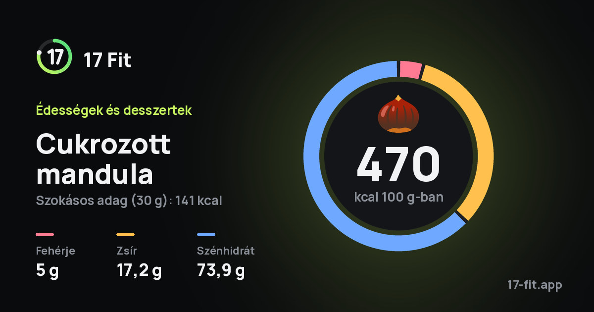 Cukrozott mandula: 470 kcal 100 g-ban, fehérje 5 g, zsír 17,2 g, szénhidrát 73,9 g.