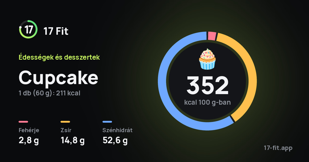 Cupcake: 352 kcal 100 g-ban, fehérje 2,8 g, zsír 14,8 g, szénhidrát 52,6 g.