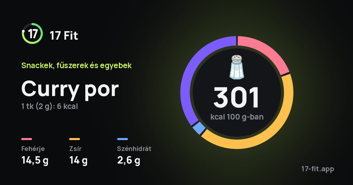 Curry por: 301 kcal 100 g-ban, fehérje 14,5 g, zsír 14 g, szénhidrát 2,6 g.