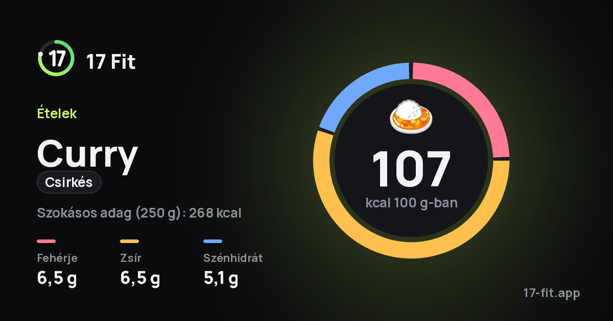 Curry (csirkés): 107 kcal 100 g-ban, fehérje 6,5 g, zsír 6,5 g, szénhidrát 5,1 g.