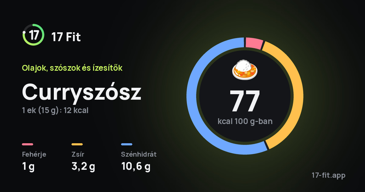 Curryszósz: 77 kcal 100 g-ban, fehérje 1 g, zsír 3,2 g, szénhidrát 10,6 g.