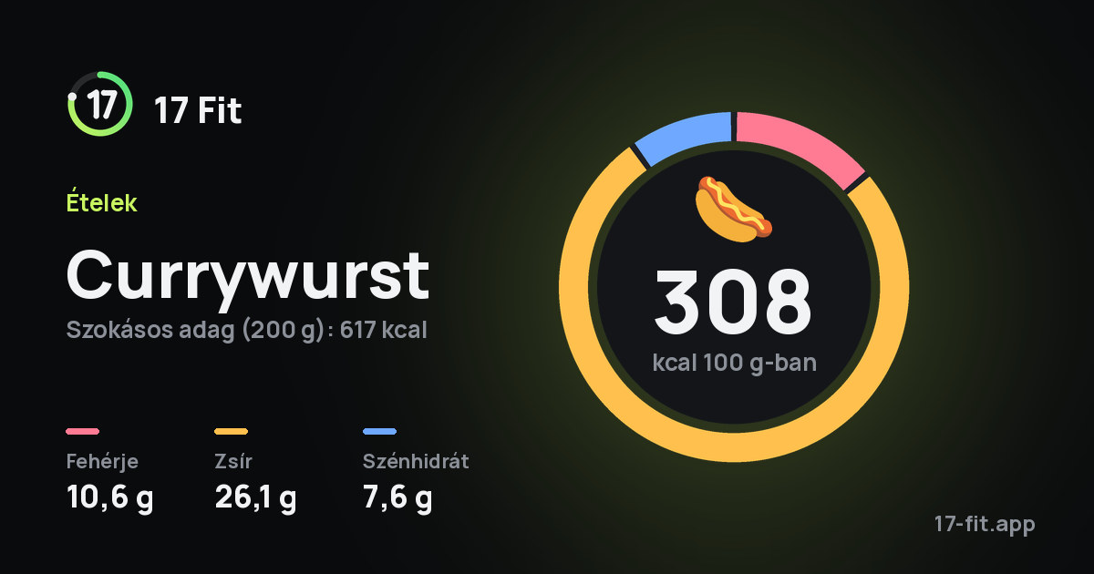 Currywurst: 308 kcal 100 g-ban, fehérje 10,6 g, zsír 26,1 g, szénhidrát 7,6 g.