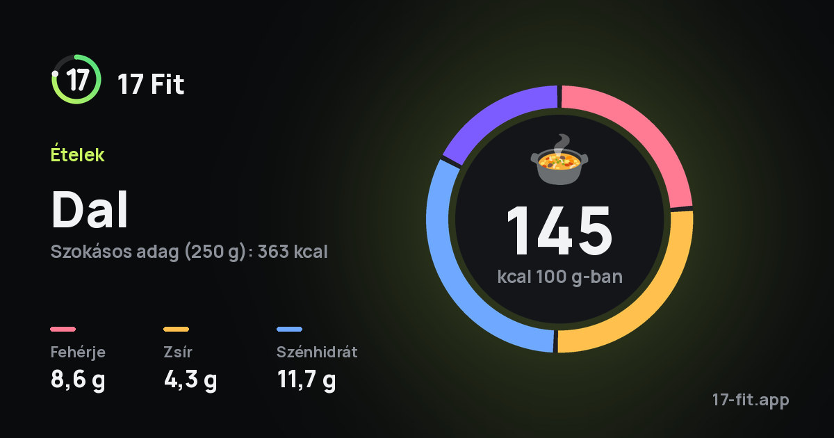 Dal: 145 kcal 100 g-ban, fehérje 8,6 g, zsír 4,3 g, szénhidrát 11,7 g.