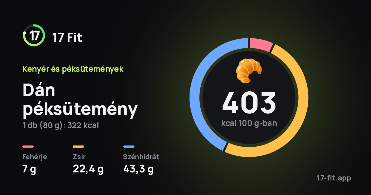 Dán péksütemény: 403 kcal 100 g-ban, fehérje 7 g, zsír 22,4 g, szénhidrát 43,3 g.