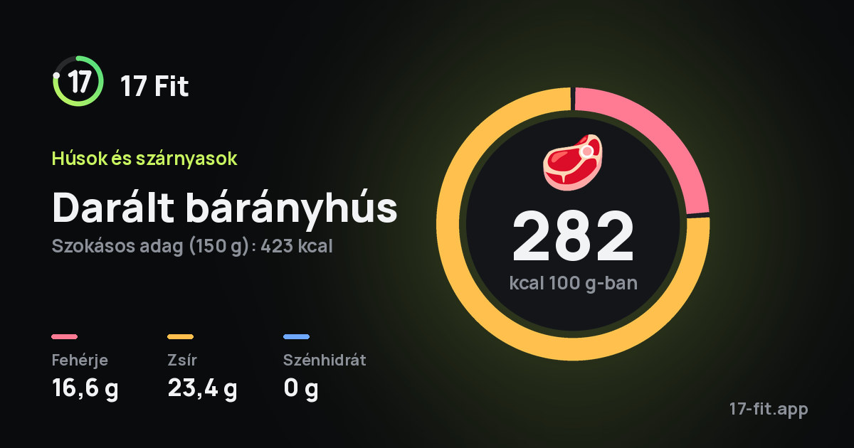 Darált bárányhús: 282 kcal 100 g-ban, fehérje 16,6 g, zsír 23,4 g, szénhidrát 0 g.