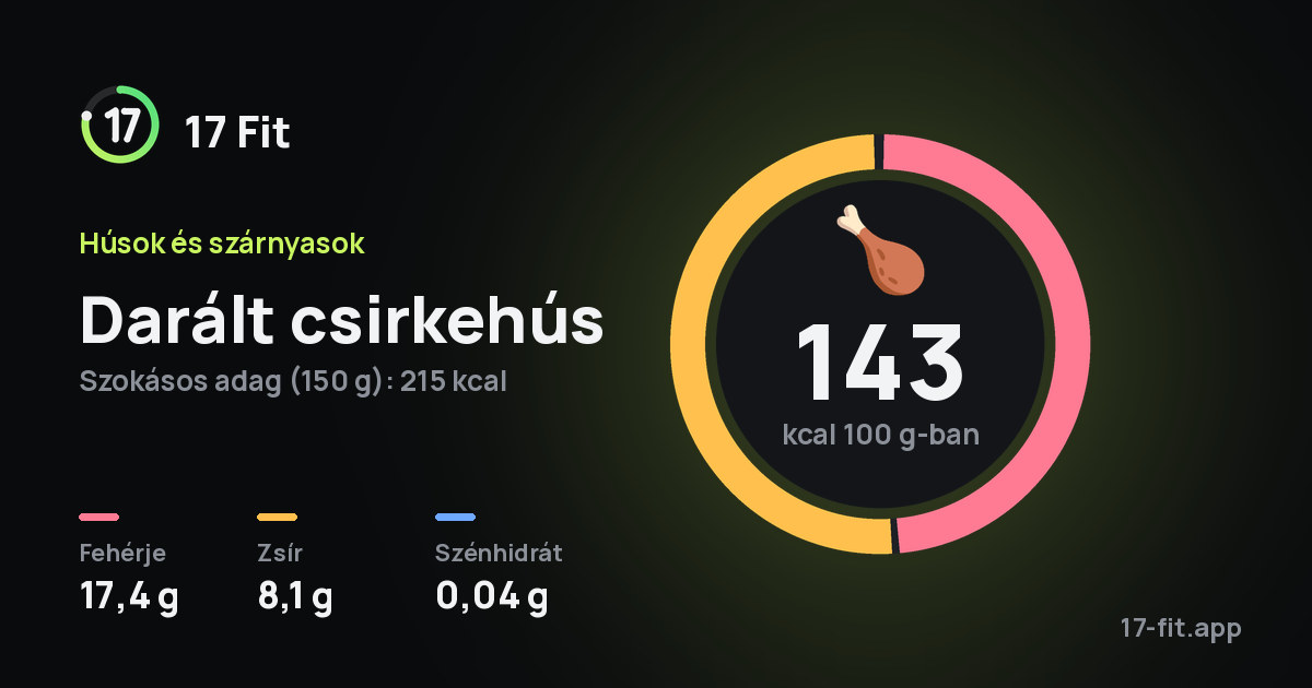 Darált csirkehús: 143 kcal 100 g-ban, fehérje 17,4 g, zsír 8,1 g, szénhidrát 0,04 g.