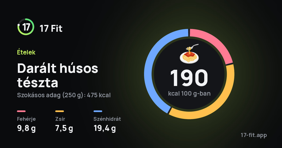 Darált húsos tészta: 190 kcal 100 g-ban, fehérje 9,8 g, zsír 7,5 g, szénhidrát 19,4 g.