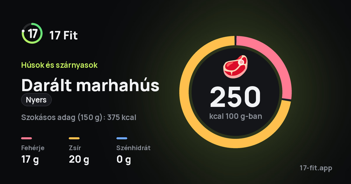 Darált marhahús (nyers): 250 kcal 100 g-ban, fehérje 17 g, zsír 20 g, szénhidrát 0 g.