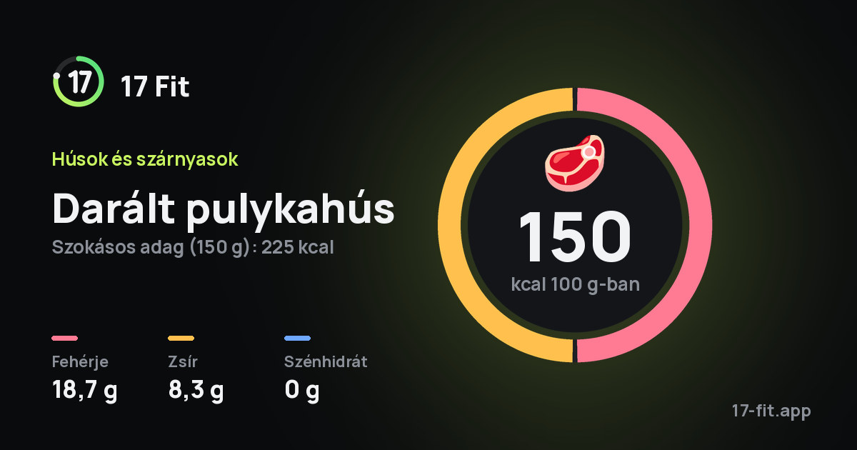 Darált pulykahús: 150 kcal 100 g-ban, fehérje 18,7 g, zsír 8,3 g, szénhidrát 0 g.