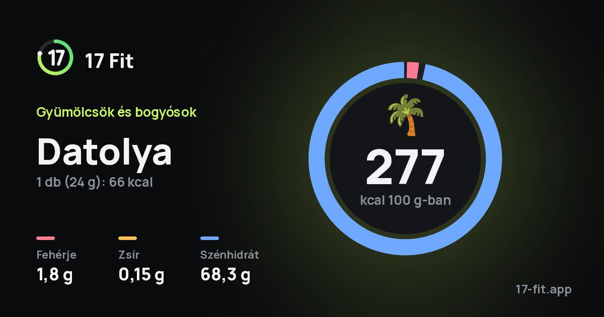 Datolya: 277 kcal 100 g-ban, fehérje 1,8 g, zsír 0,15 g, szénhidrát 68,3 g.