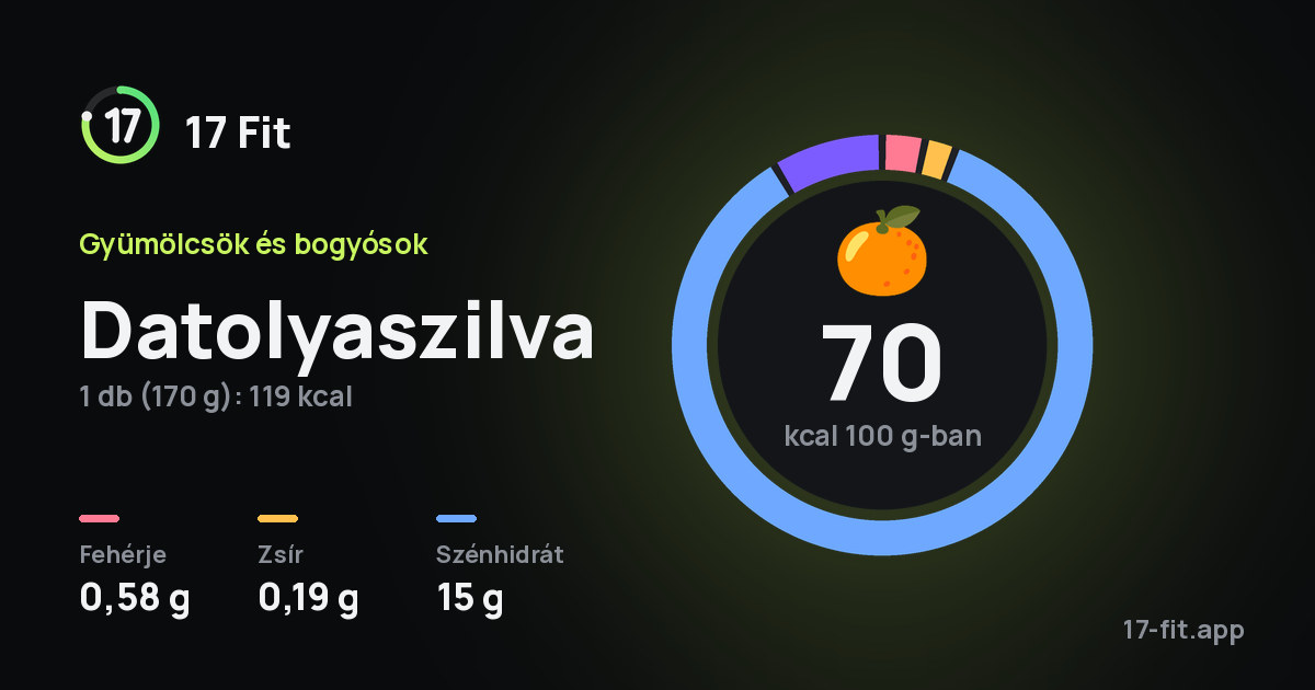 Datolyaszilva: 70 kcal 100 g-ban, fehérje 0,58 g, zsír 0,19 g, szénhidrát 15 g.
