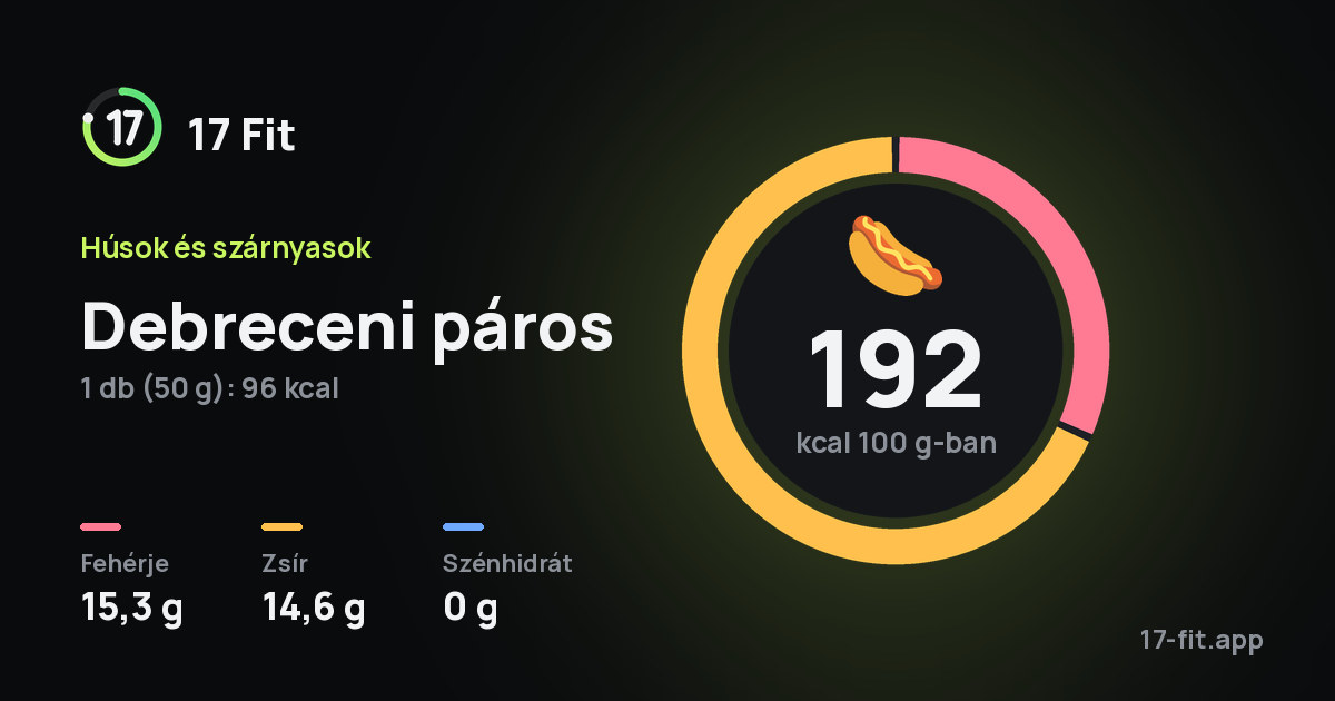 Debreceni páros: 192 kcal 100 g-ban, fehérje 15,3 g, zsír 14,6 g, szénhidrát 0 g.