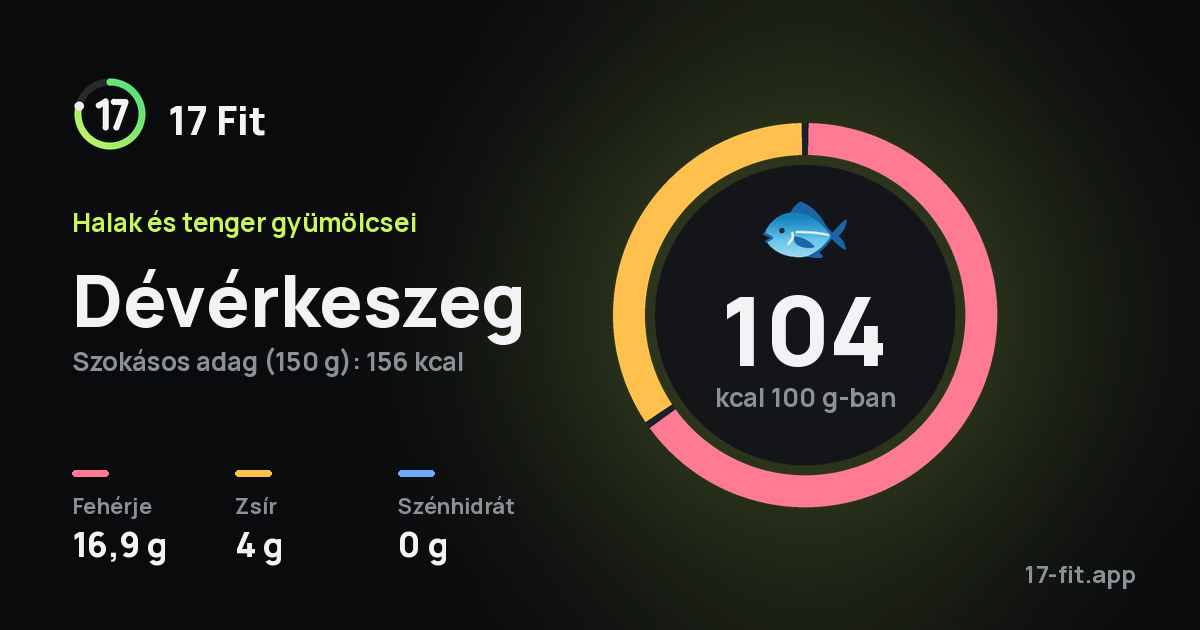 Dévérkeszeg: 104 kcal 100 g-ban, fehérje 16,9 g, zsír 4 g, szénhidrát 0 g.