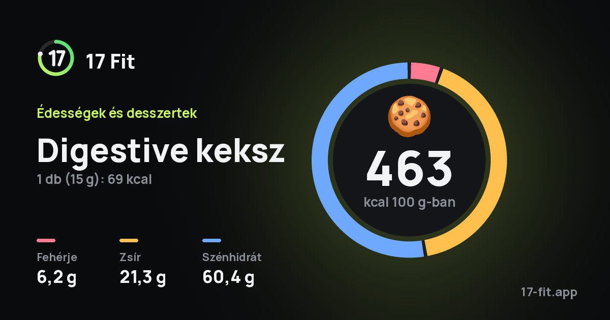 Digestive keksz: 463 kcal 100 g-ban, fehérje 6,2 g, zsír 21,3 g, szénhidrát 60,4 g.