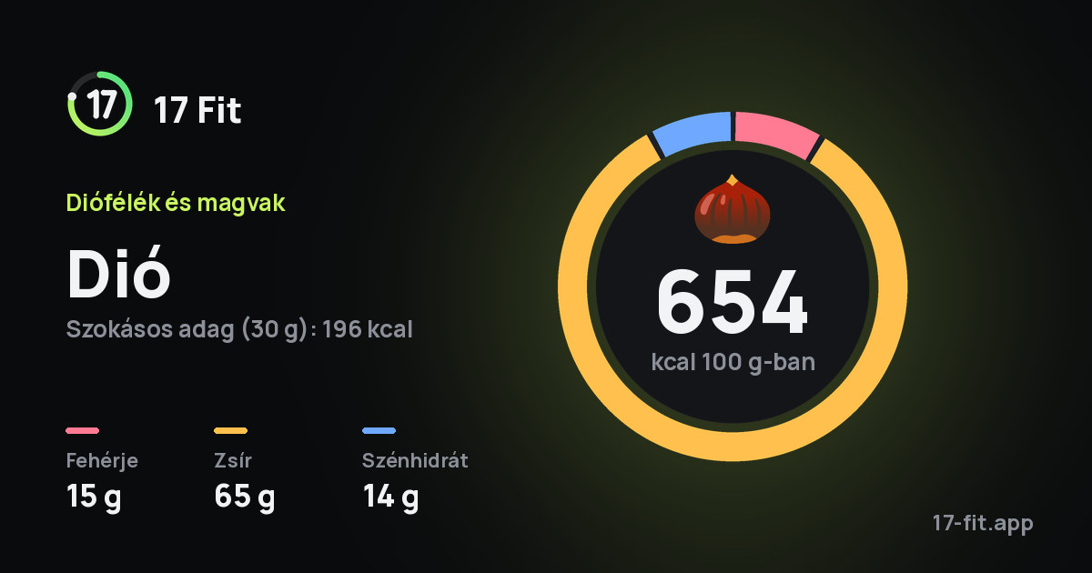 Dió: 654 kcal 100 g-ban, fehérje 15 g, zsír 65 g, szénhidrát 14 g.