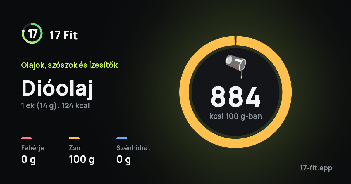 Dióolaj: 884 kcal 100 g-ban, fehérje 0 g, zsír 100 g, szénhidrát 0 g.