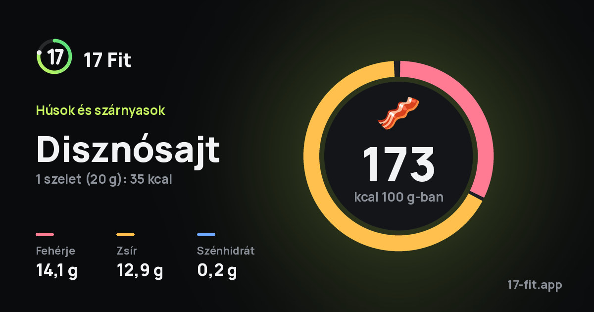 Disznósajt: 173 kcal 100 g-ban, fehérje 14,1 g, zsír 12,9 g, szénhidrát 0,2 g.
