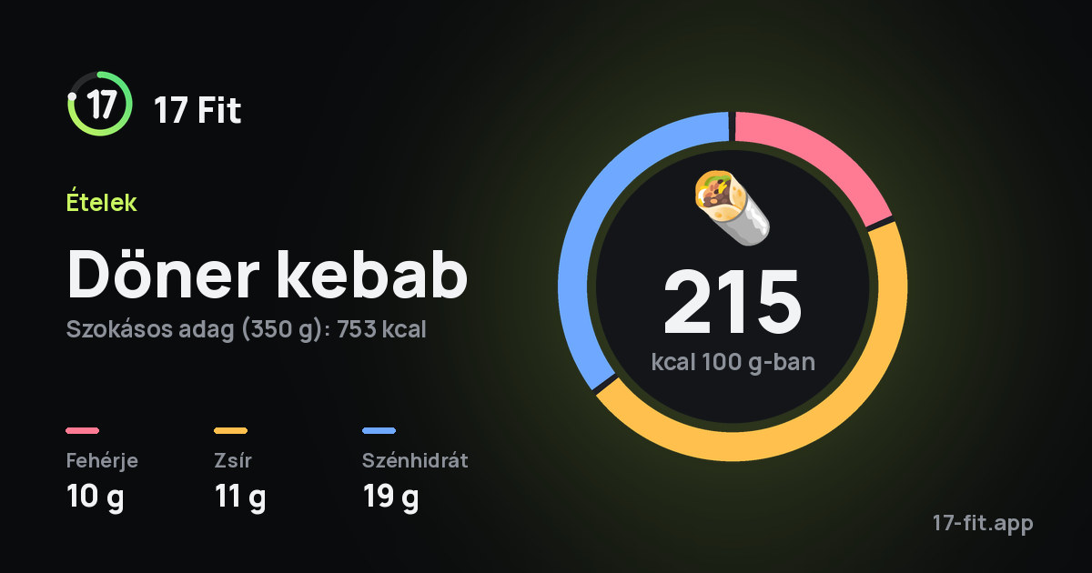 Döner kebab: 215 kcal 100 g-ban, fehérje 10 g, zsír 11 g, szénhidrát 19 g.