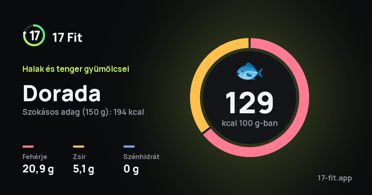 Dorada: 129 kcal 100 g-ban, fehérje 20,9 g, zsír 5,1 g, szénhidrát 0 g.