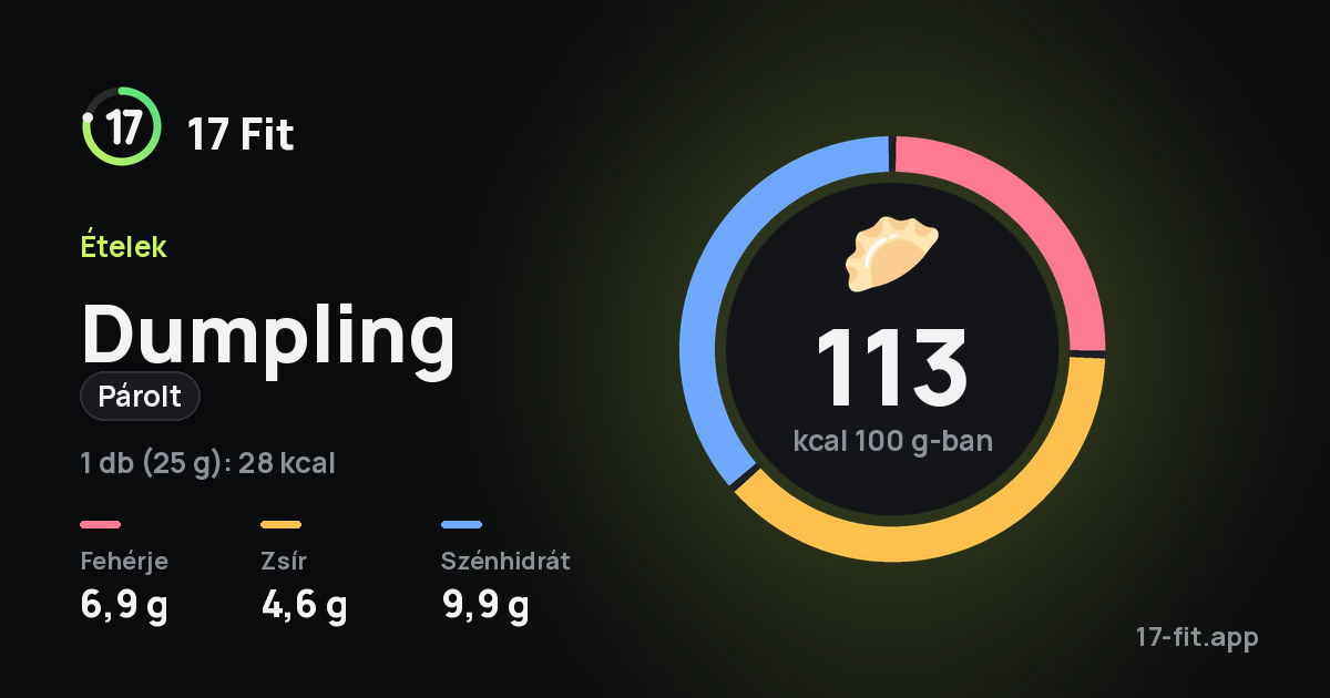 Dumpling (párolt): 113 kcal 100 g-ban, fehérje 6,9 g, zsír 4,6 g, szénhidrát 9,9 g.