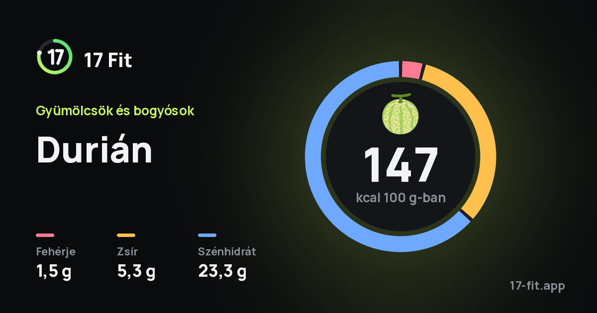 Durián: 147 kcal 100 g-ban, fehérje 1,5 g, zsír 5,3 g, szénhidrát 23,3 g.