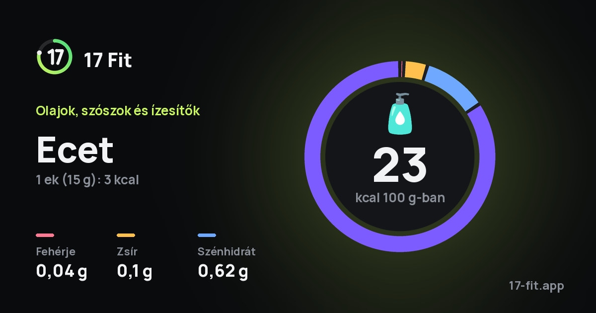 Ecet: 23 kcal 100 g-ban, fehérje 0,04 g, zsír 0,1 g, szénhidrát 0,62 g.